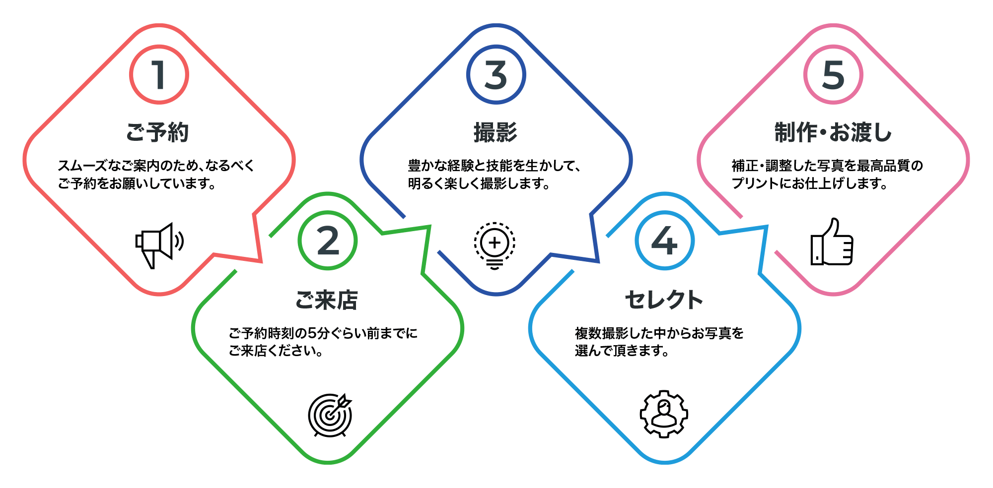 ご予約から撮影までの流れ